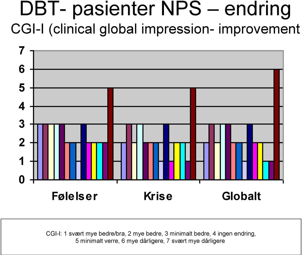 svært mye bedre/bra, 2 mye bedre, 3 minimalt bedre, 4 ingen