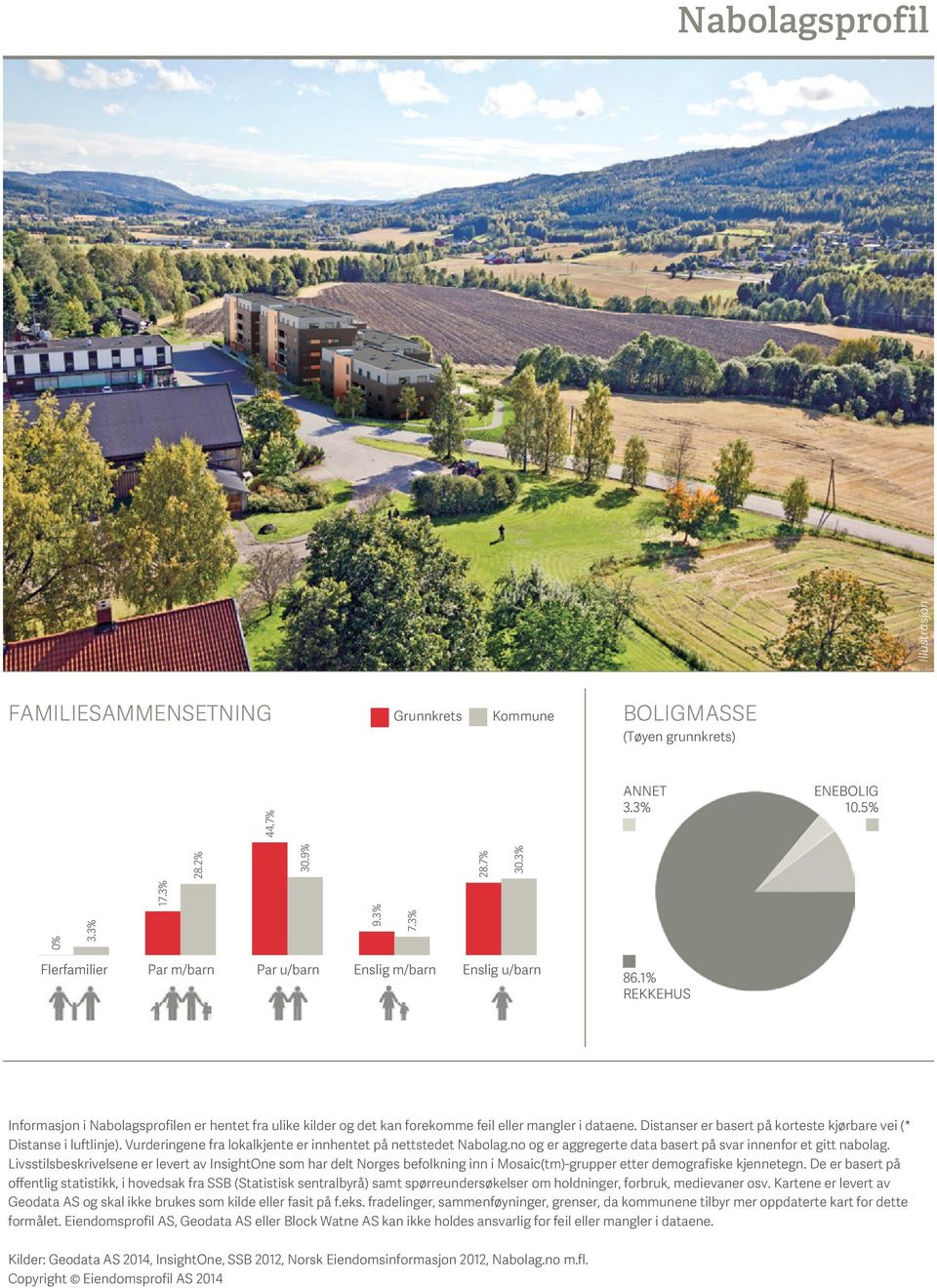 2% 30.9% 9.3% 7.3% Illustrasjon 28.7% 30.3% Flerfamilier Par m/barn Par u/barn Enslig m/barn Enslig u/barn 86.