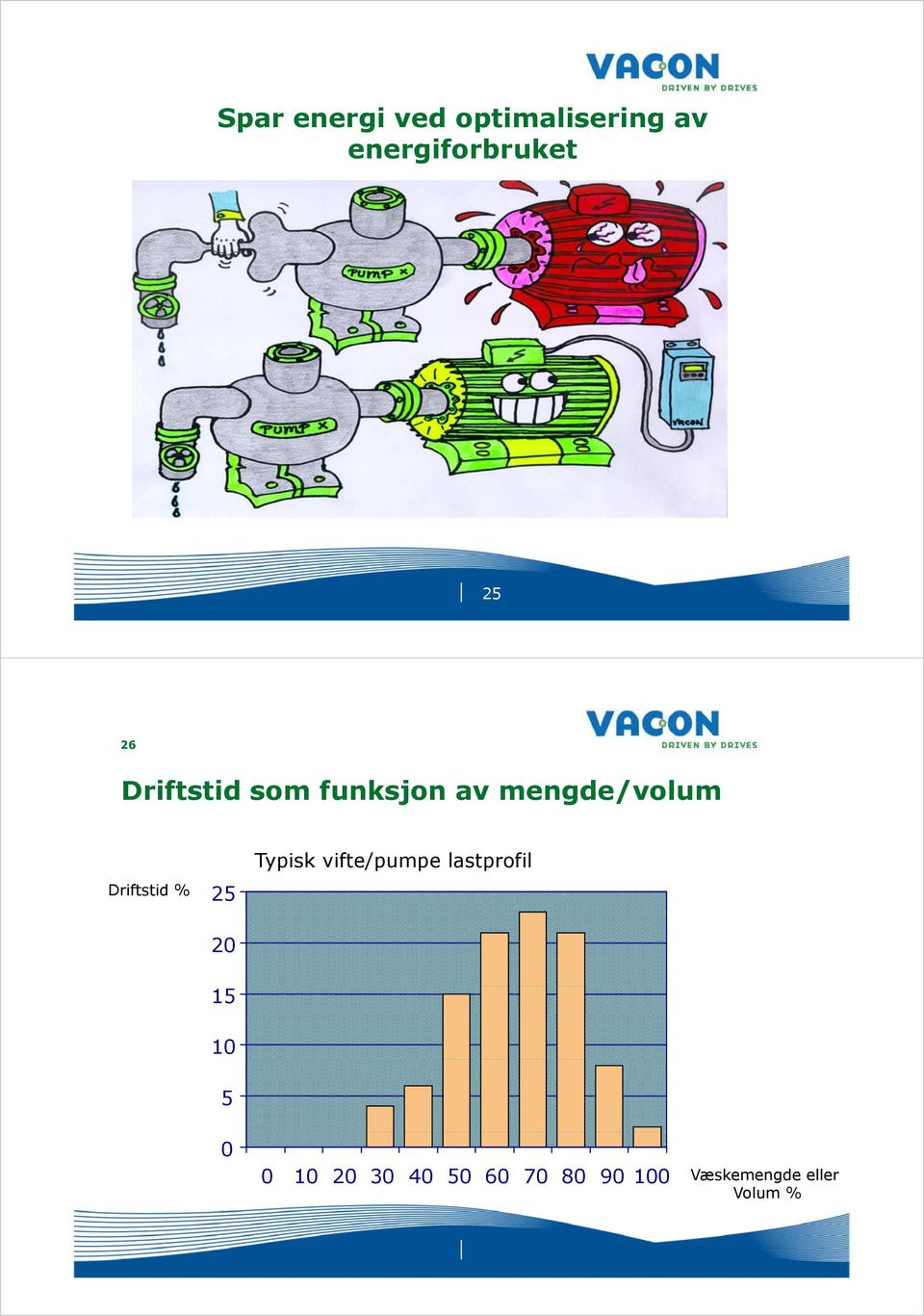 Driftstid % 25 20 Typisk vifte/pumpe lastprofil 15 10