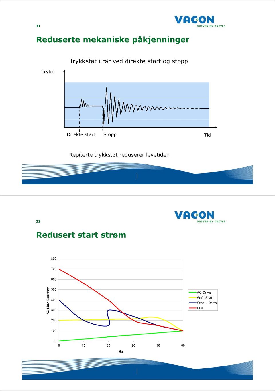 levetiden 32 Redusert start strøm 800 700 600 ent % Line Curr 500 400