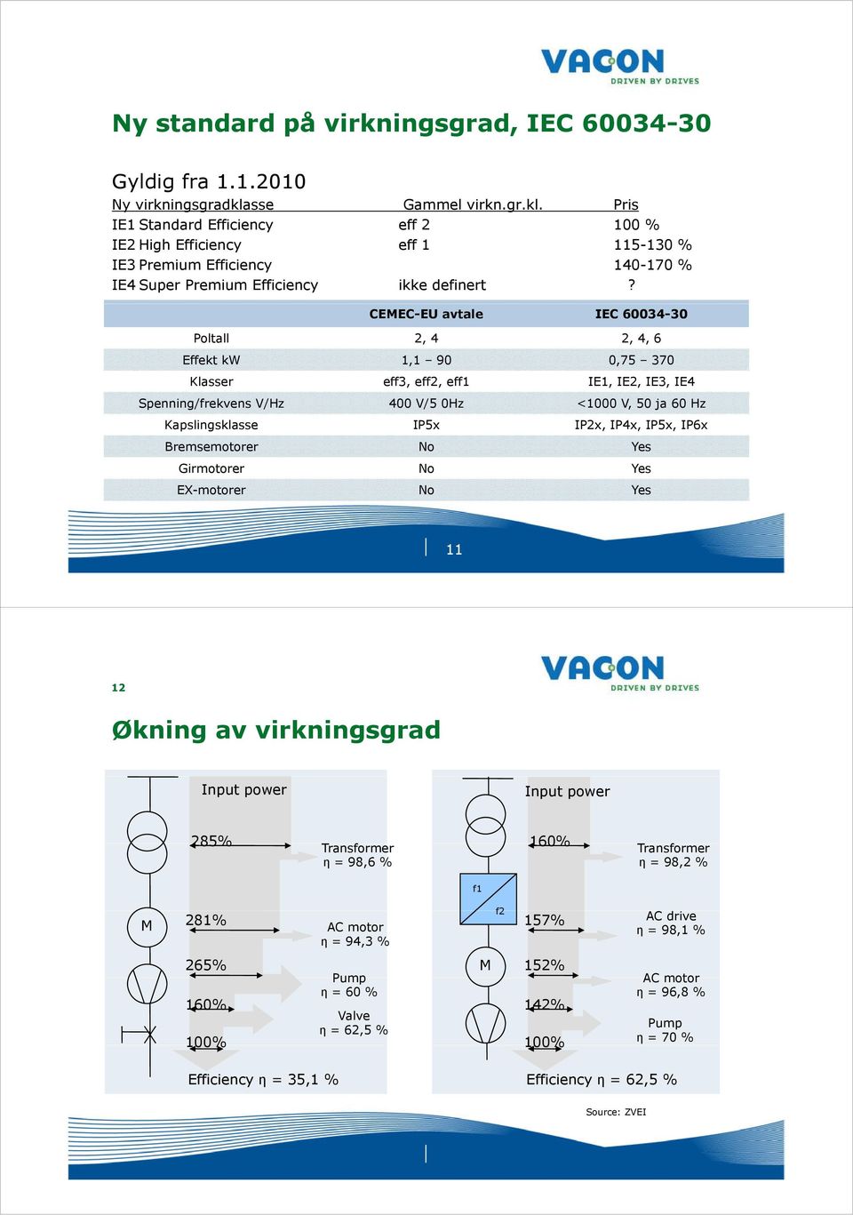 CEMEC-EU avtale IEC 60034-30 Poltall 2, 4 2, 4, 6 Effekt kw 1,1 90 0,75 370 Klasser eff3, eff2, eff1 IE1, IE2, IE3, IE4 Spenning/frekvens V/Hz 400 V/5 0Hz <1000 V, 50 ja 60 Hz Kapslingsklasse IP5x