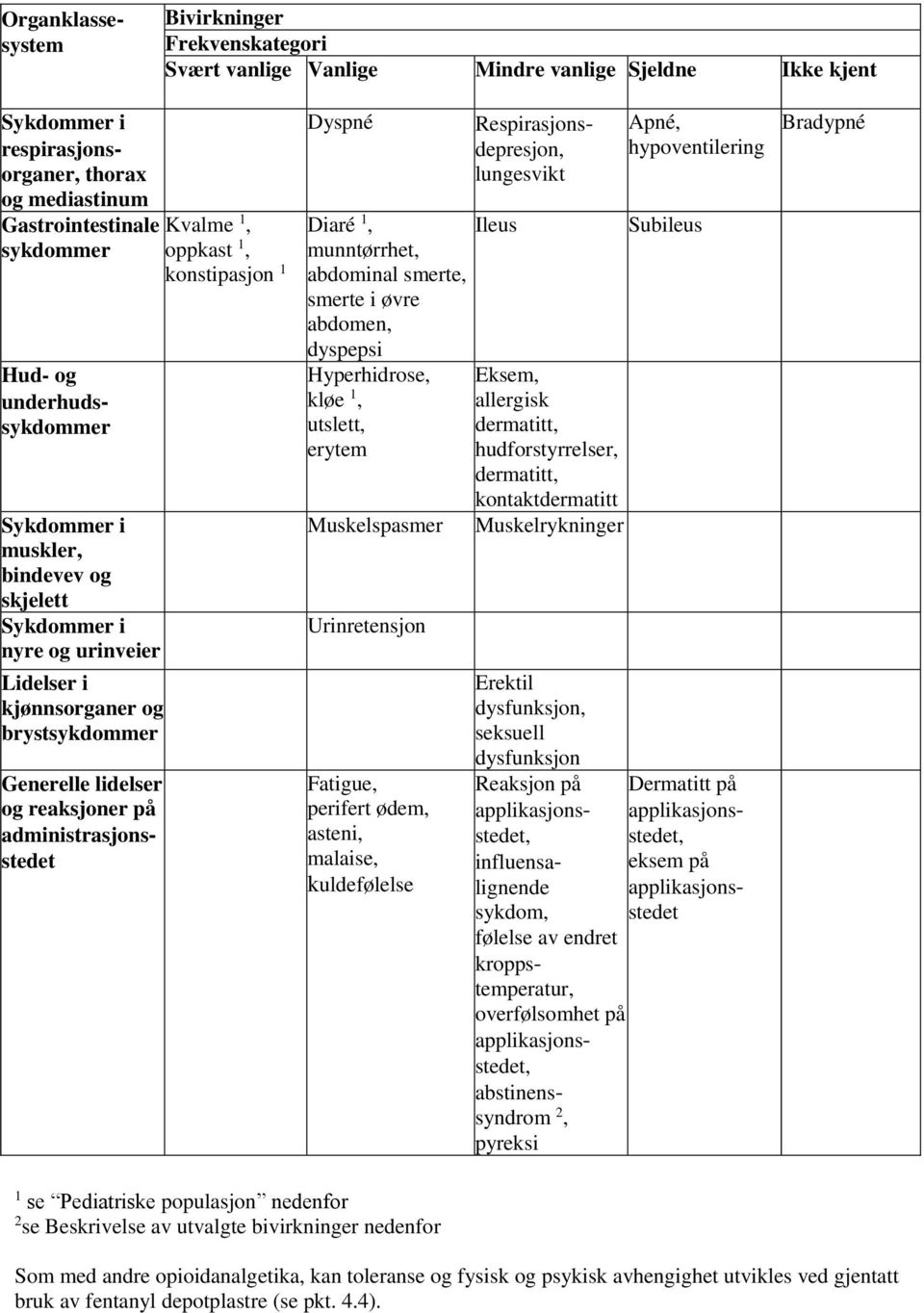 1, oppkast 1, konstipasjon 1 Dyspné Diaré 1, munntørrhet, abdominal smerte, smerte i øvre abdomen, dyspepsi Hyperhidrose, kløe 1, utslett, erytem Muskelspasmer Urinretensjon Fatigue, perifert ødem,