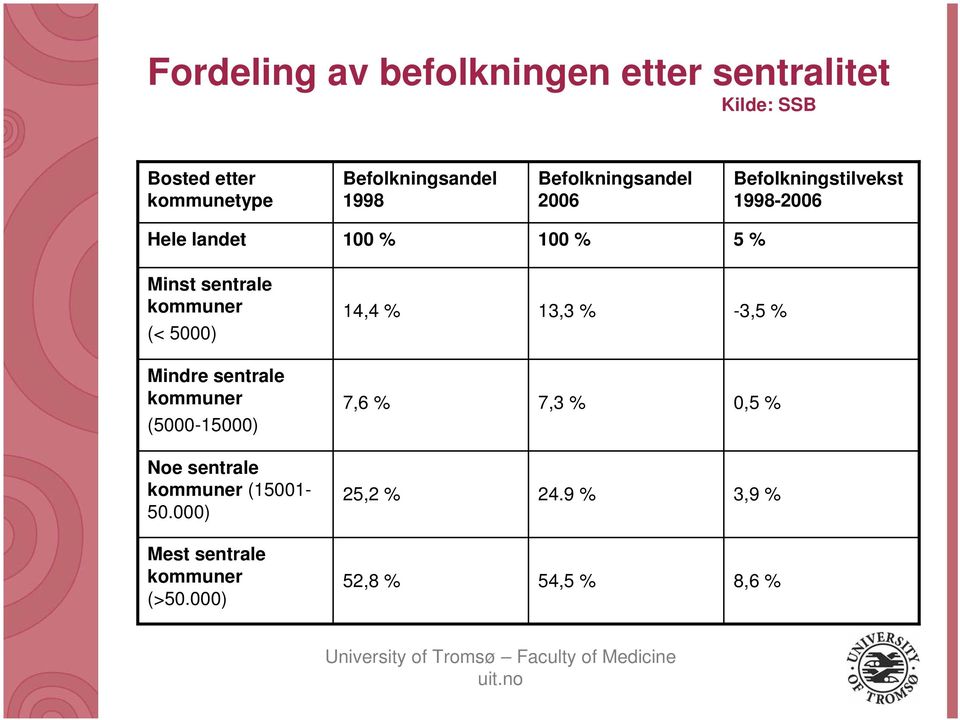 kommuner (< 5000) Mindre sentrale kommuner (5000-15000) Noe sentrale kommuner (15001-50.