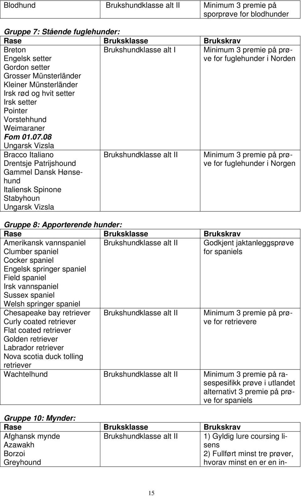 08 Ungarsk Vizsla Brukshundklasse alt I Bracco Italiano Drentsje Patrijshound Gammel Dansk Hønsehund Italiensk Spinone Stabyhoun Ungarsk Vizsla Brukshundklasse alt II Gruppe 8: Apporterende hunder: