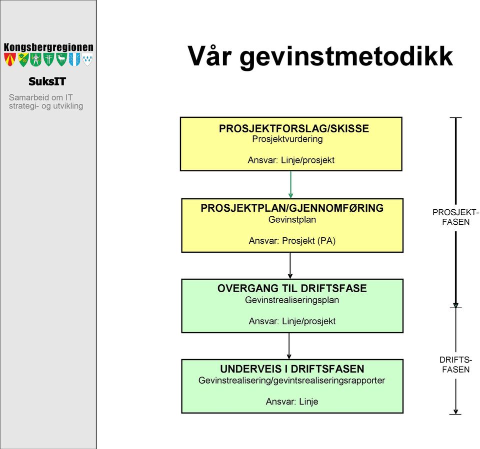 Prosjekt (PA) OVERGANG TIL DRIFTSFASE Gevinstrealiseringsplan Ansvar: