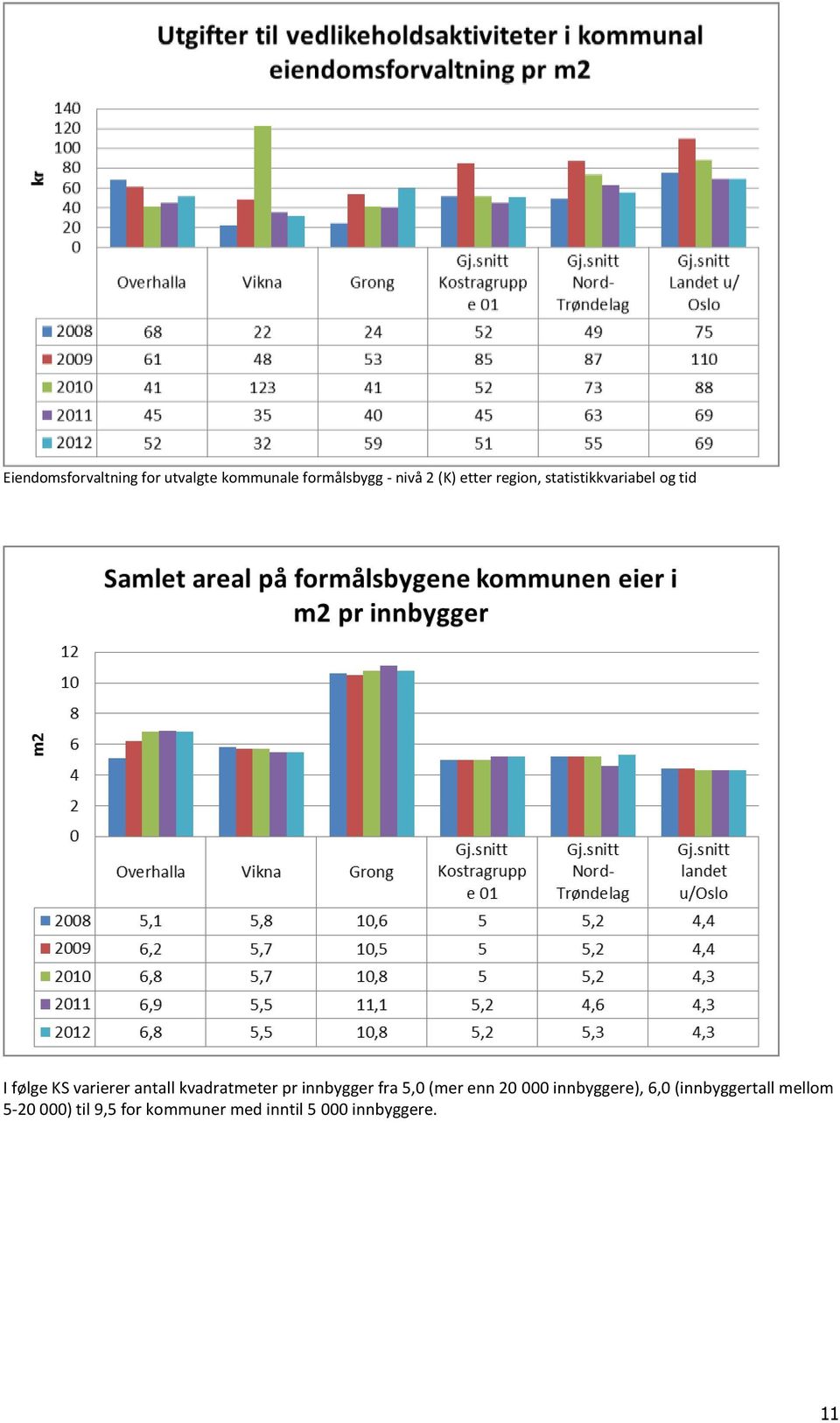 kvadratmeter pr innbygger fra 5,0 (mer enn 20 000 innbyggere), 6,0