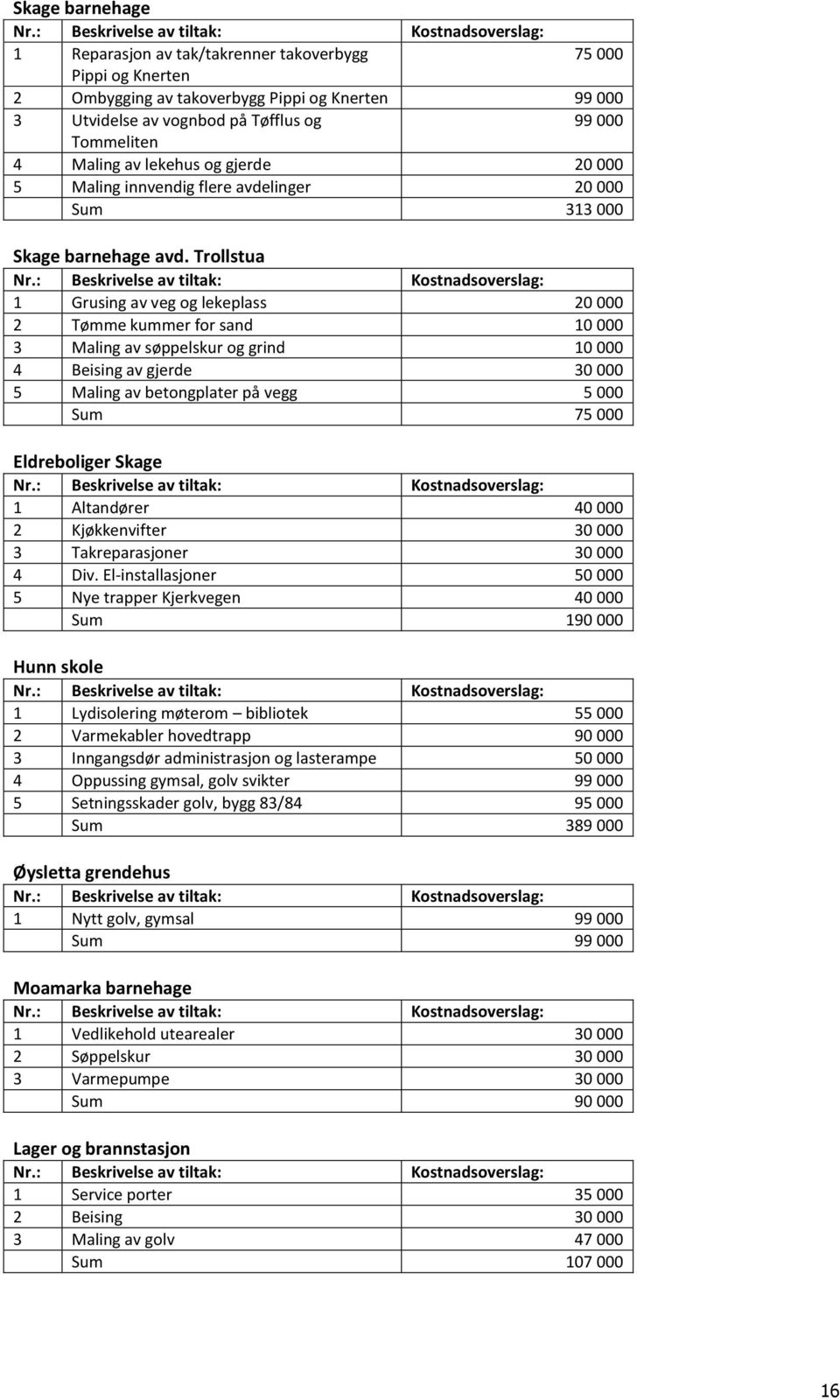 Trollstua 1 Grusing av veg og lekeplass 20 000 2 Tømme kummer for sand 10 000 3 Maling av søppelskur og grind 10 000 4 Beising av gjerde 30 000 5 Maling av betongplater på vegg 5 000 Sum 75 000