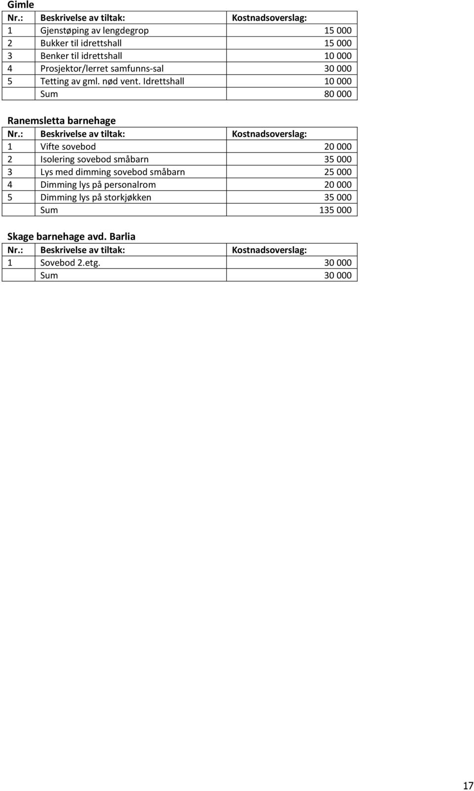 Idrettshall 10 000 Sum 80 000 Ranemsletta barnehage 1 Vifte sovebod 20 000 2 Isolering sovebod småbarn 35 000 3 Lys