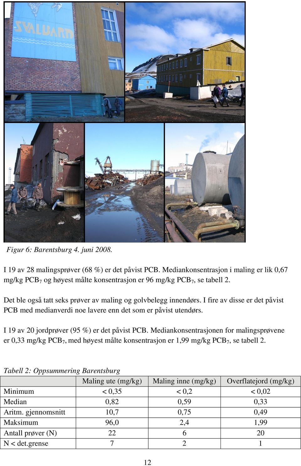 I fire av disse er det påvist PCB med medianverdi noe lavere enn det som er påvist utendørs. I 19 av 20 jordprøver (95 %) er det påvist PCB.