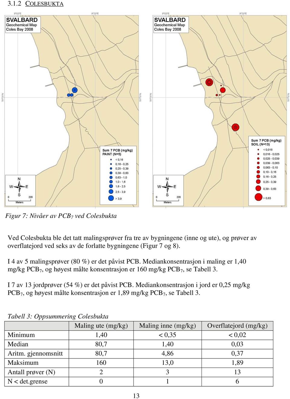 I 7 av 13 jordprøver (54 %) er det påvist PCB. Mediankonsentrasjon i jord er 0,25 mg/kg PCB 7, og høyest målte konsentrasjon er 1,89 mg/kg PCB 7, se Tabell 3.