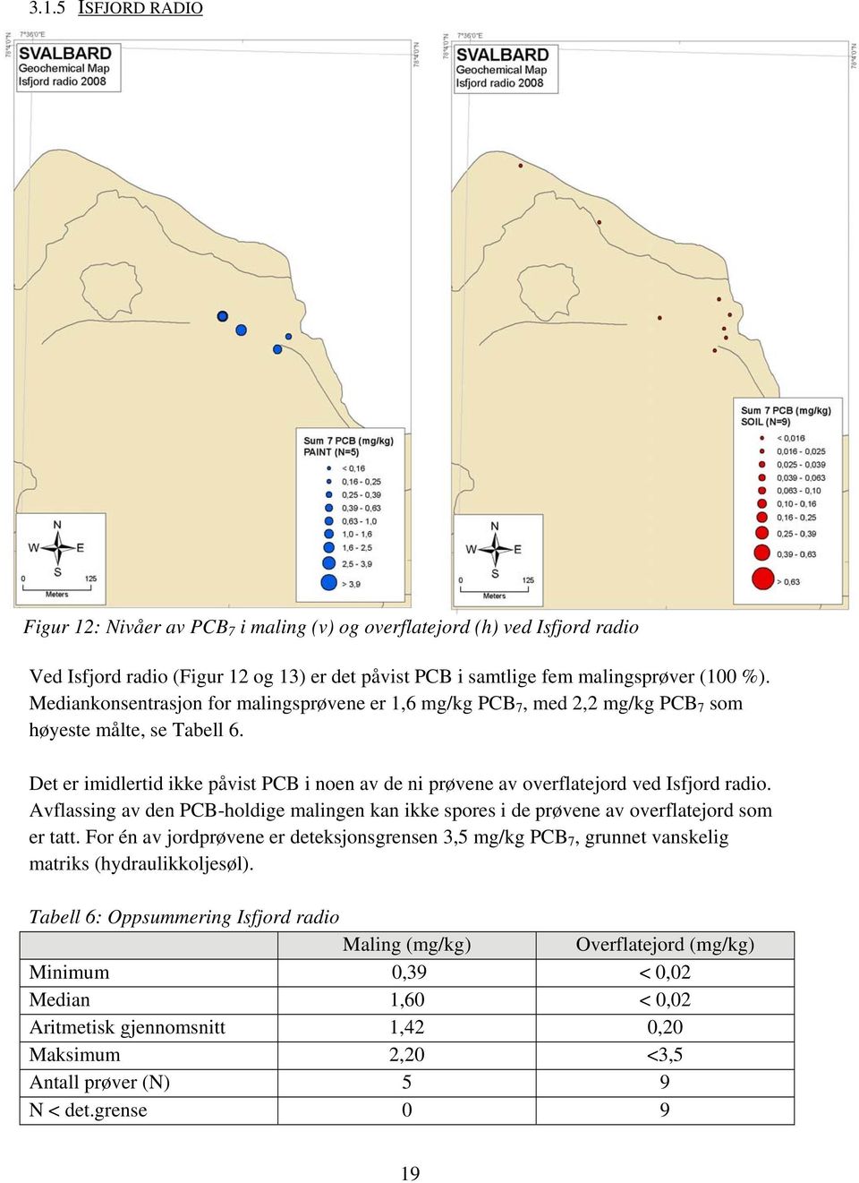 Det er imidlertid ikke påvist PCB i noen av de ni prøvene av overflatejord ved Isfjord radio. Avflassing av den holdige malingen kan ikke spores i de prøvene av overflatejord som er tatt.
