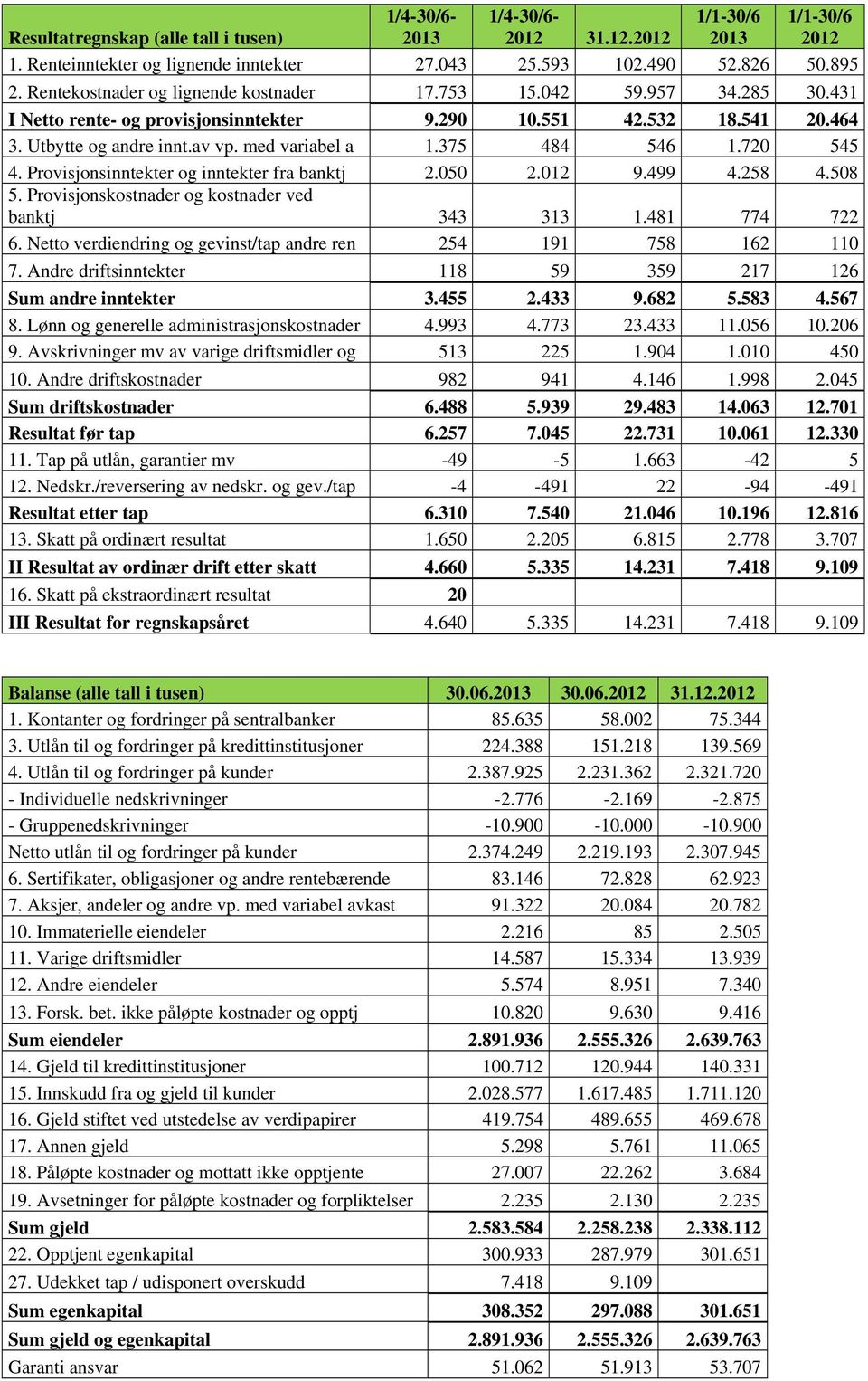 375 484 546 1.720 545 4. Provisjonsinntekter og inntekter fra banktj 2.050 2.012 9.499 4.258 4.508 5. Provisjonskostnader og kostnader ved banktj 343 313 1.481 774 722 6.