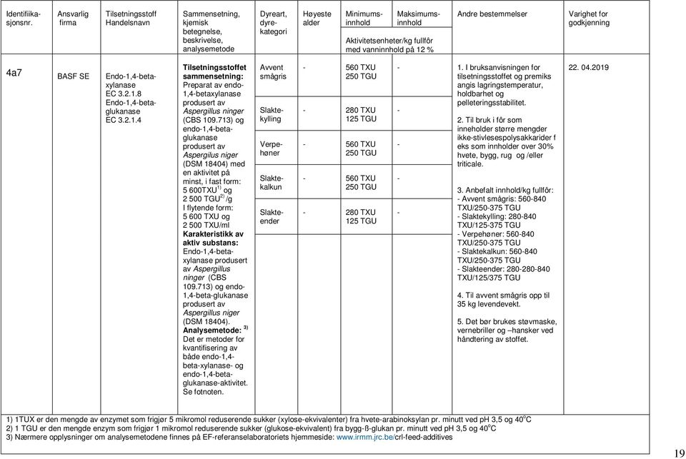 produsert av Aspergillus ninger (CBS 109.713) og endo- 1,4-beta-glukanase Aspergillus niger (DSM 18404).