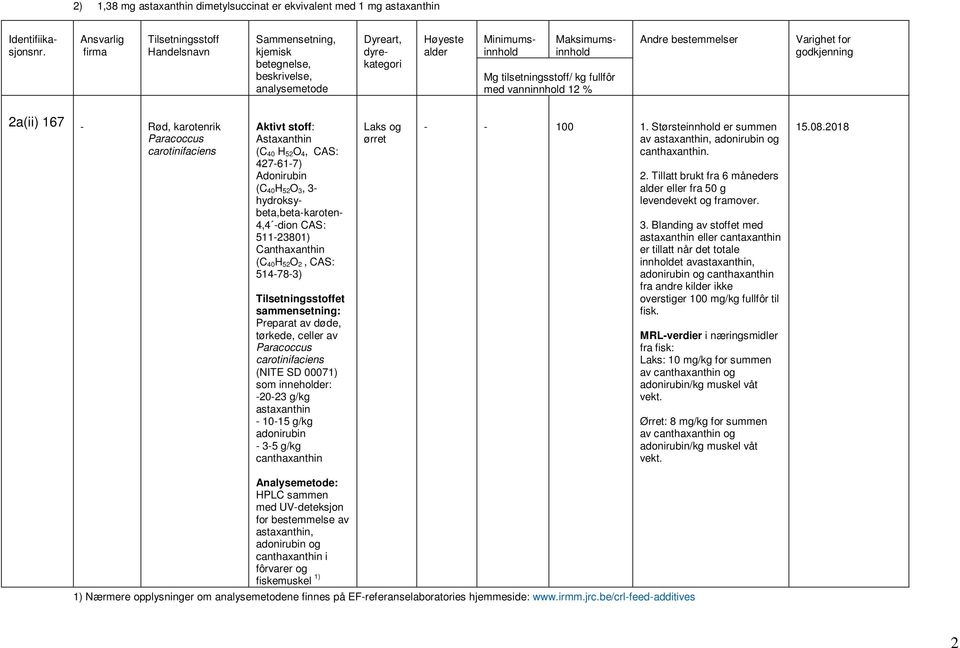 hydroksy- beta,beta-karoten- 4,4 -dion CAS: 511-23801) Canthaxanthin (C 40H 52O 2, CAS: 514-78-3) et Preparat av døde, tørkede, celler av Paracoccus carotinifaciens (NITE SD 00071) som inneholder: