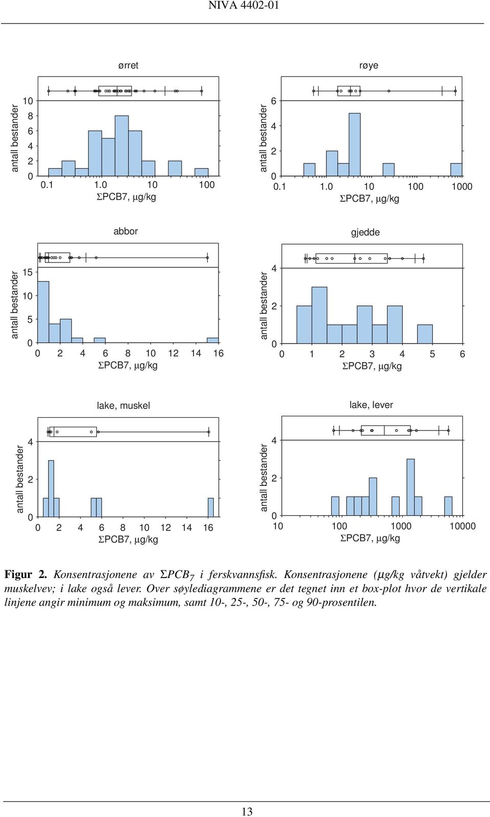 0 10 100 1000 ΣPCB7, µg/kg abbor gjedde antall bestander 15 10 5 0 0 2 4 6 8 10 12 14 16 ΣPCB7, µg/kg antall bestander 4 2 0 0 1 2 3 4 5 6 ΣPCB7, µg/kg lake, muskel
