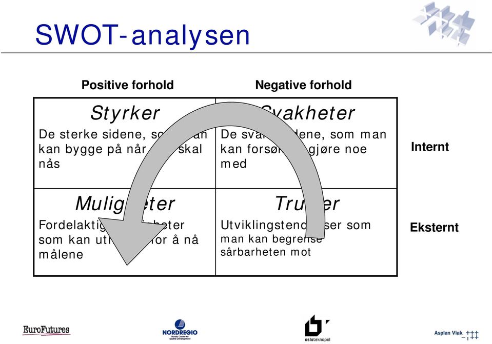 målene Negative forhold Svakheter De svake sidene, som man kan forsøke å gjøre