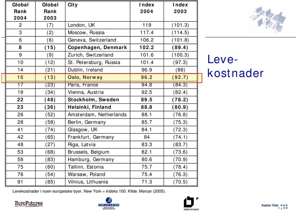3) 19 (34) Vienna, Austria 92.5 (82.4) 22 (48) Stockholm, Sweden 89.5 (78.2) 23 (36) Helsinki, Finland 88.8 (80.9) 26 (52) Amsterdam, Netherlands 88.1 (76.8) 28 (58) Berlin, Germany 85.7 (75.