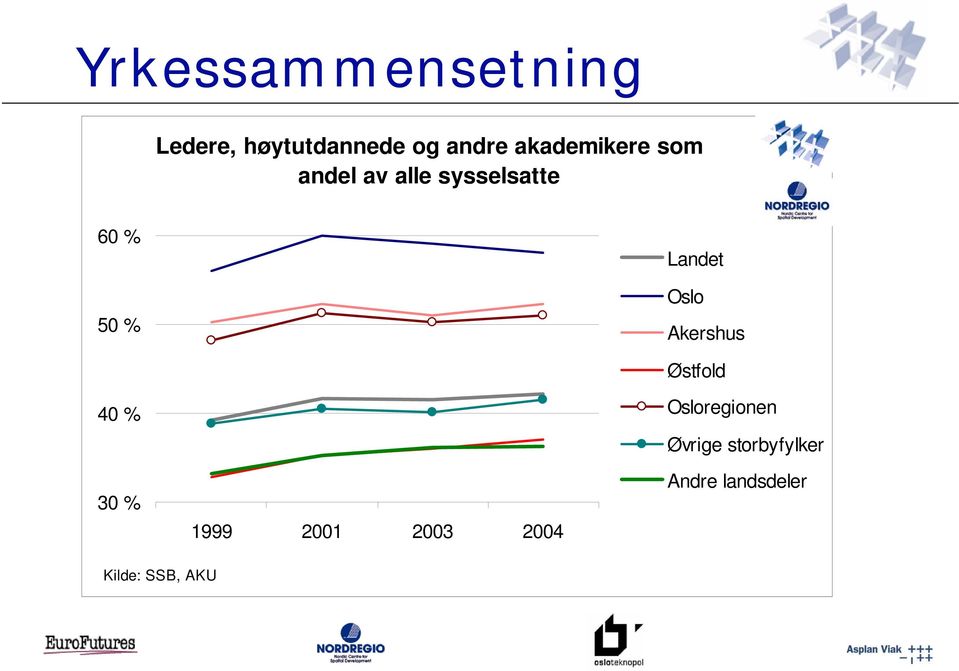 Landet Oslo Akershus Østfold 40 % 30 % 1999 2001 2003