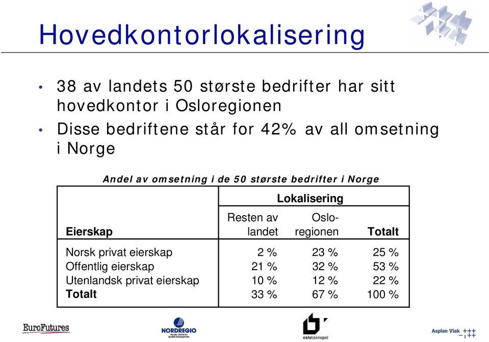 bedrifter i Norge Lokalisering Eierskap Resten av landet Osloregionen Totalt Norsk privat eierskap