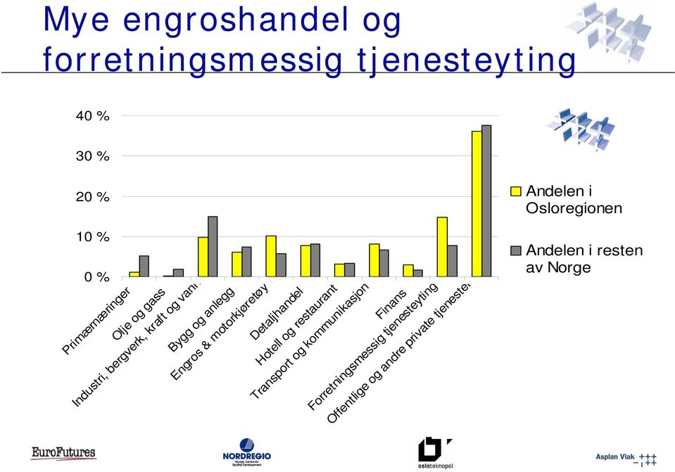 motorkjøretøy Detaljhandel Hotell og restaurant Transport og kommunikasjon Finans