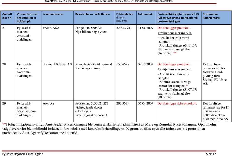 - Anslått kontraktsverdi mangler. - Protokoll signert (04.11.09) (26.06.09). ** 28 Fylkesrådmannen, økonomiavdelingen Siv.ing. PK Ubøe AS Konsulentstøtte til regional forsikringsordning 153.462,- 09.