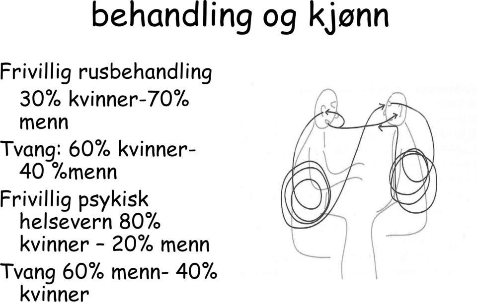 60% kvinner- 40 %menn Frivillig psykisk