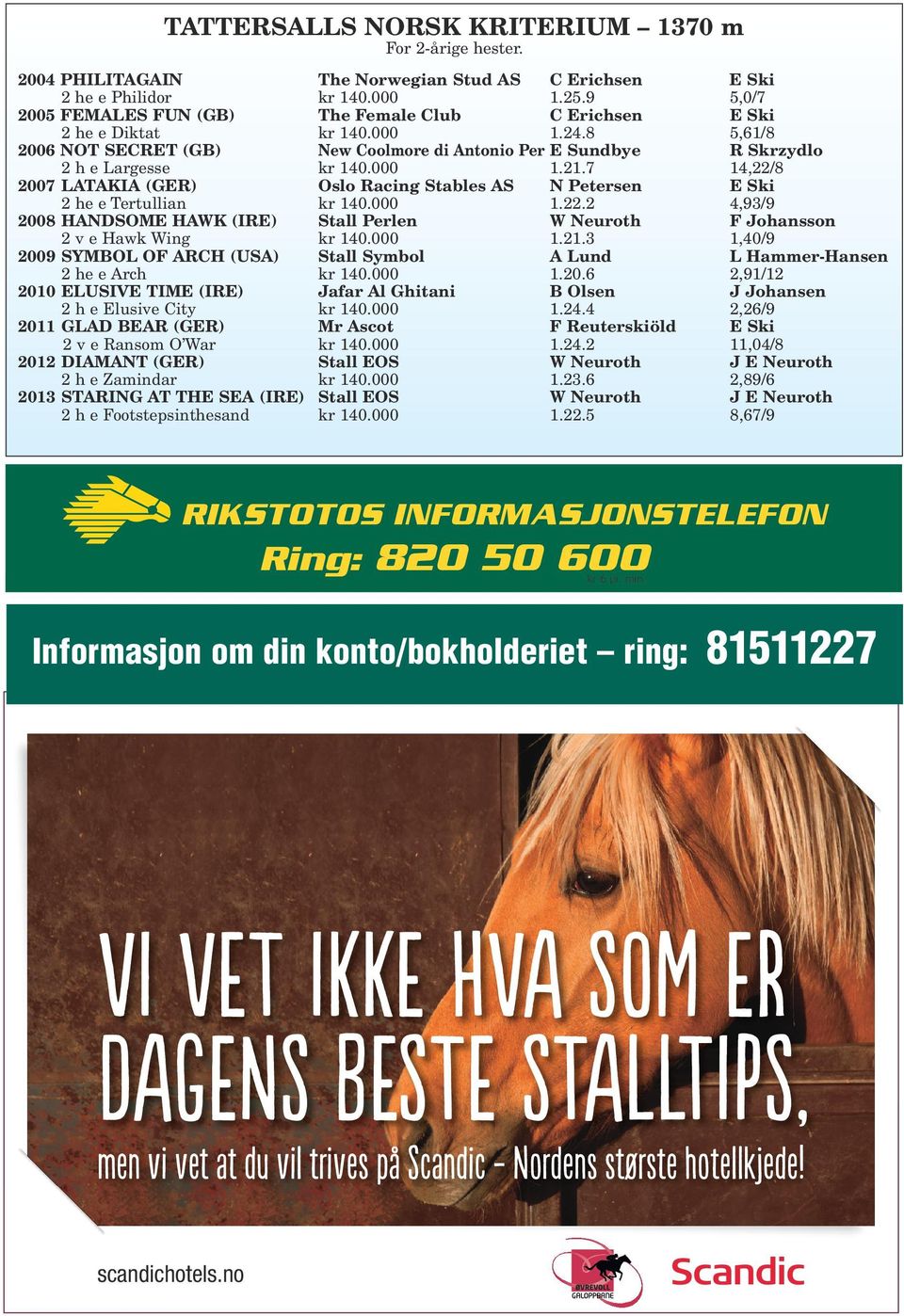 7 14,22/8 27 LATAKIA (GER) Oslo Racing Stables AS N Petersen E Ski 2 he e Tertullian kr 14. 1.22.2 4,93/9 28 HANDSOME HAWK (IRE) Stall Perlen W Neuroth F Johansson 2 v e Hawk Wing kr 14. 1.21.