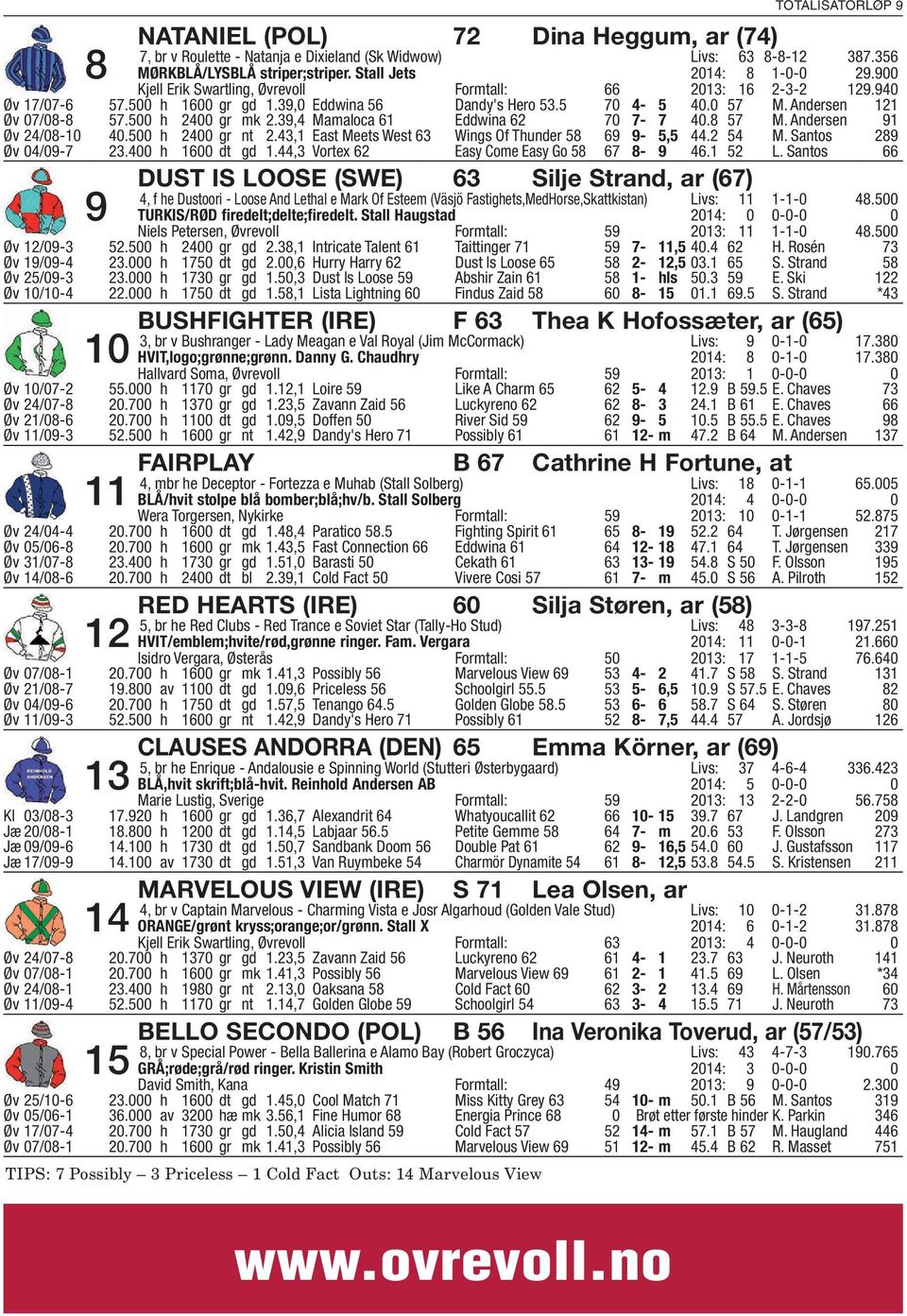 39,4 Mamaloca 61 Eddwina 62 7 7-7 4.8 57 M. Andersen 91 Øv 24/8-1 Øv 4/9-7 4.5 h 24 gr nt 2.43,1 East Meets West 63 23.4 h 16 dt gd 1.