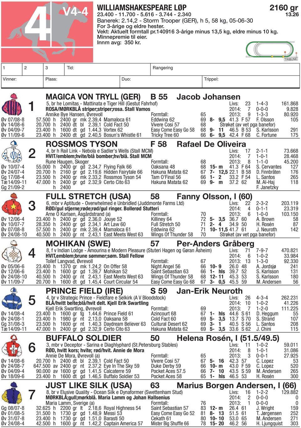 1 2 3 Tid: Rangering Vinner: Plass: Duo: Trippel: MAGICA VON TRYLL (GER) B 55 Jacob Johansen 5, br he Lomitas - Mattinata e Tiger Hill (Gestut Fahrhof) Livs: 23 1-4-3 161.