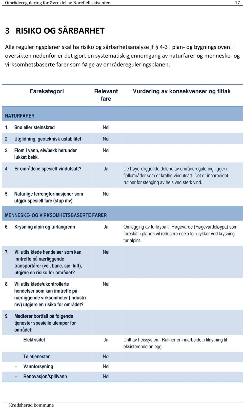 Farekategori Relevant fare Vurdering av konsekvenser og tiltak NATURFARER 1. Snø eller steinskred Nei 2. Utglidning, geoteknisk ustabilitet Nei 3. Flom i vann, elv/bekk herunder lukket bekk. Nei 4.