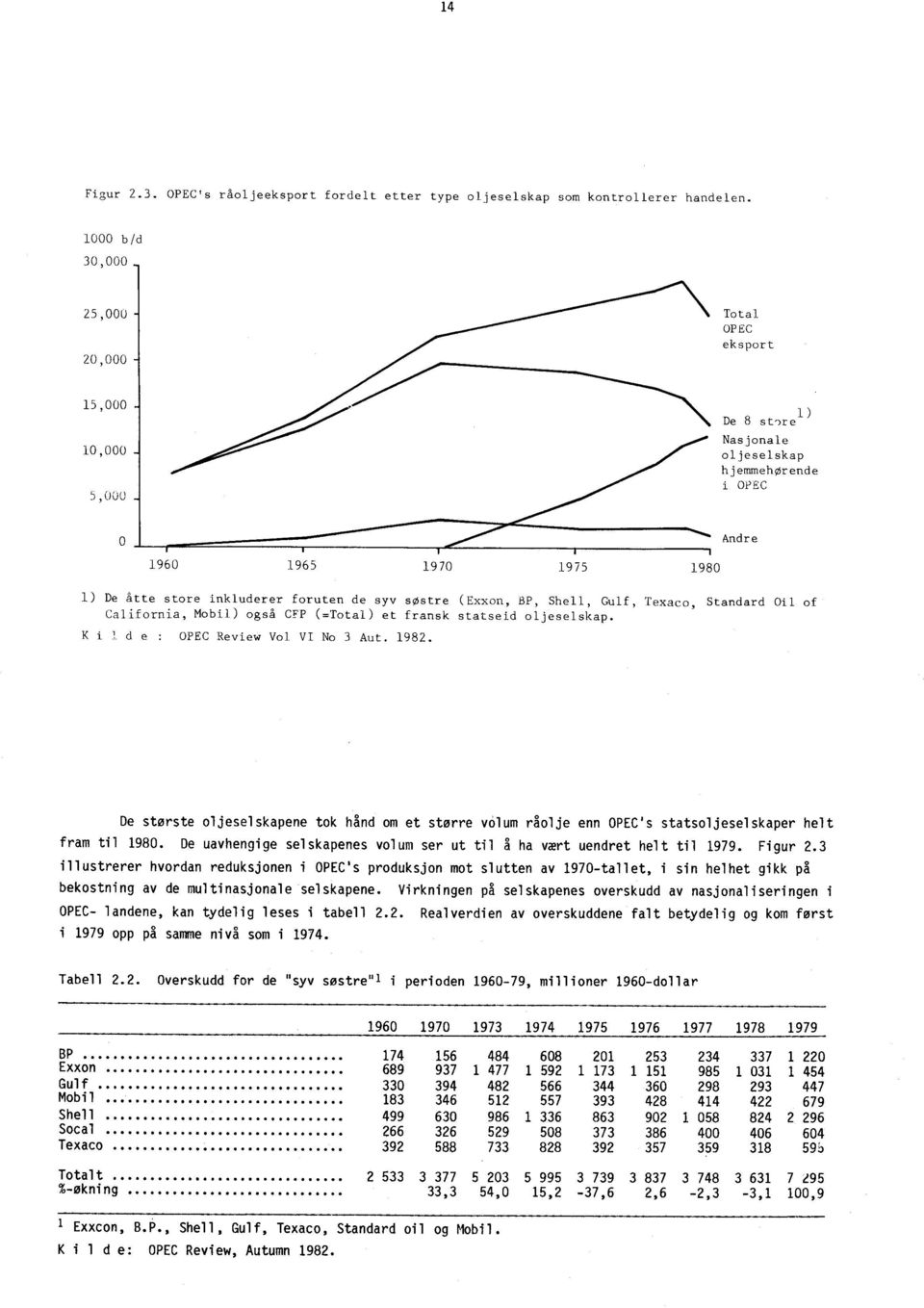 1975 1980 1) De åtte store inkluderer foruten de syv søstre (Exxon, BP, Shell, Gulf, Texaco, Standard Oil of California, Mobil) også CFP (=Total) et fransk statseid oljeselskap.