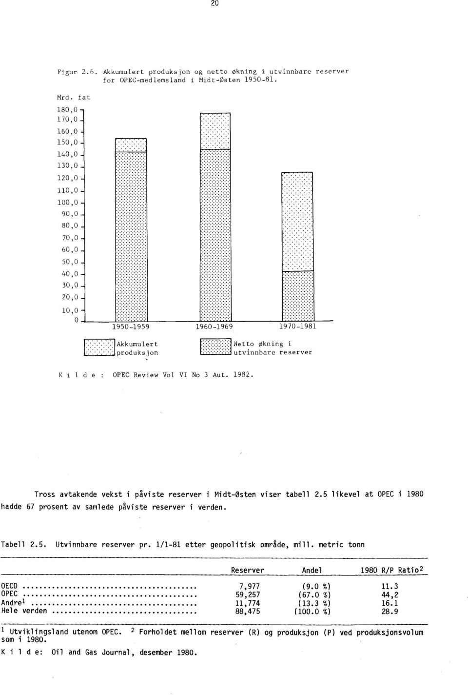 OPEC Review Vol VI No 3 Aut. 1982. Tross avtakende vekst i påviste reserver i Midt-Osten viser tabell 2.5 likevel at OPEC i 1980 hadde 67 prosent av samlede påviste reserver i verden. Tabell 2.5. Utvinnbare reserver pr.