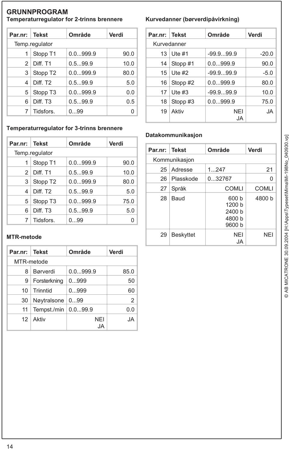 T2 0.5...99.9 5.0 5 Stopp T3 0.0...999.9 75.0 6 Diff. T3 0.5...99.9 5.0 7 Tidsfors. 0...99 0 MTR-metode MTR-metode 8 Børverdi 0.0...999.9 85.0 9 Forsterkning 0...999 50 10 Trinntid 0.