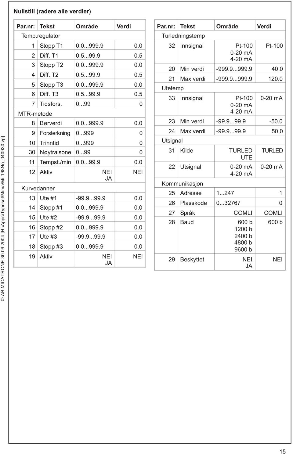 0...999.9 0.0 15 Ute #2-99.9...99.9 0.0 16 Stopp #2 0.0...999.9 0.0 17 Ute #3-99.9...99.9 0.0 18 Stopp #3 0.0...999.9 0.0 19 Aktiv NEI NEI Turledningstemp 32 Innsignal Pt-100 0-20 ma 4-20 ma Pt-100 20 Min verdi -999.