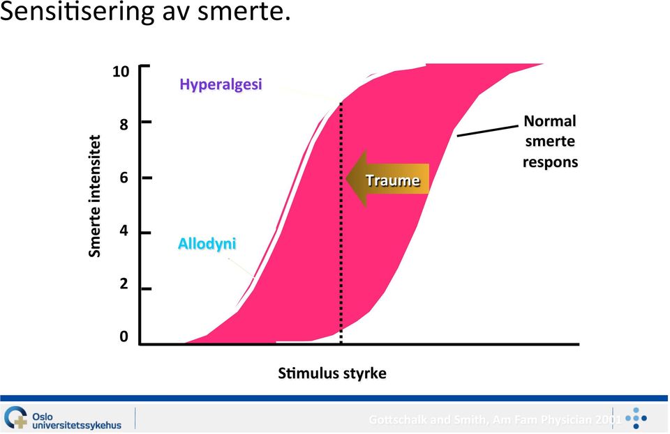 Allodyni Traume Normal smerte respons 2