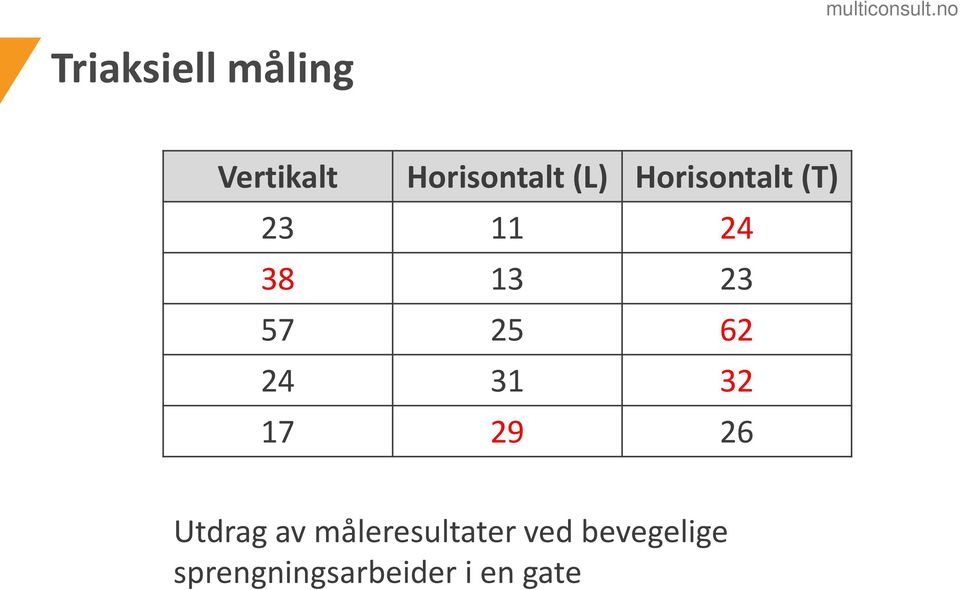 24 31 32 17 29 26 Utdrag av måleresultater