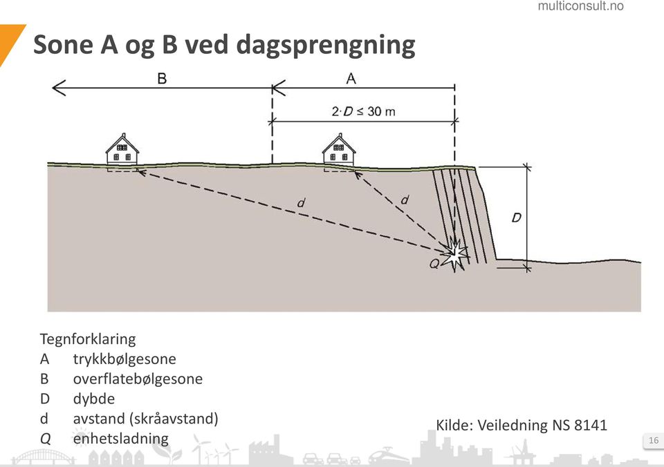 overflatebølgesone D dybde d avstand