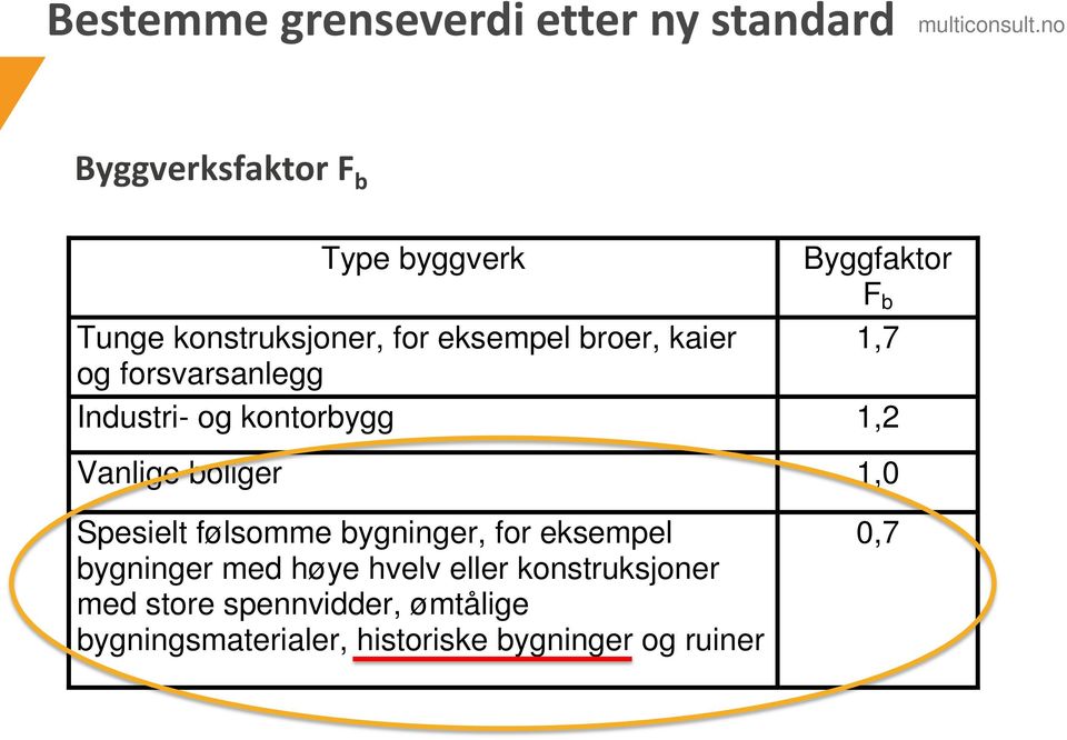 Vanlige boliger 1,0 Spesielt følsomme bygninger, for eksempel bygninger med høye hvelv eller