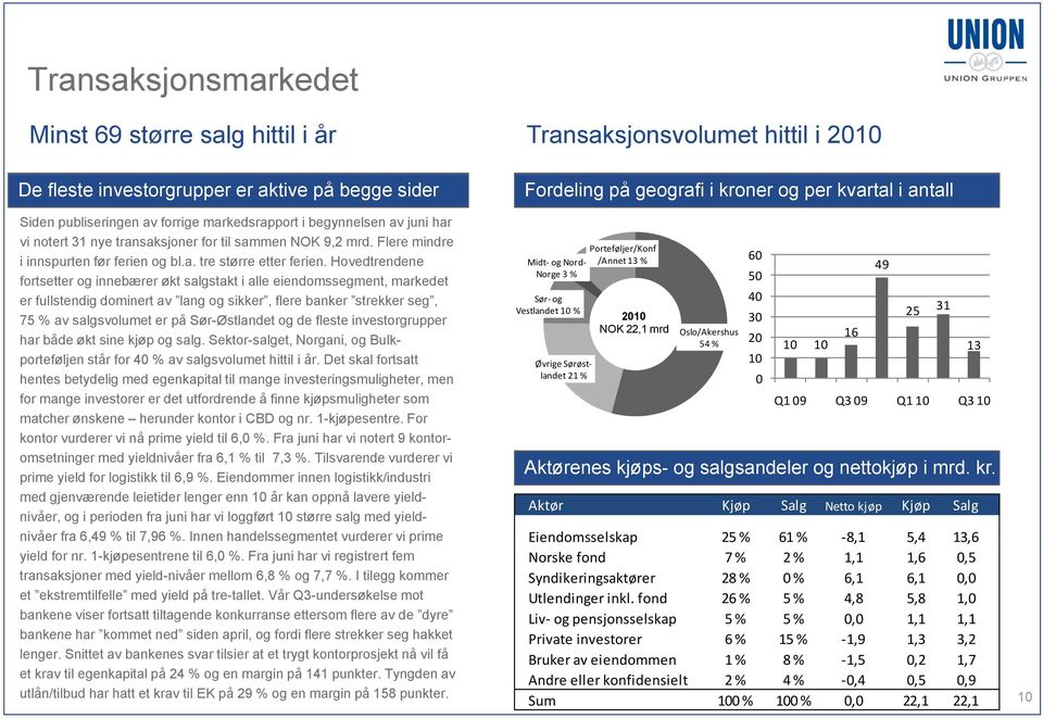 Hovedtrendene fortsetter og innebærer økt salgstakt i alle eiendomssegment, markedet er fullstendig dominert av lang og sikker, flere banker strekker seg, 75 % av salgsvolumet er på Sør-Østlandet og