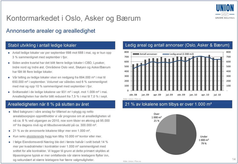 Områdene Oslo vest, Skøyen og Asker/Bærum har fått litt flere ledige lokaler. 800 700 600 Antall annonser Ledig areal (1 000 m2) Vår telling av ledige lokaler viser en nedgang fra 694.