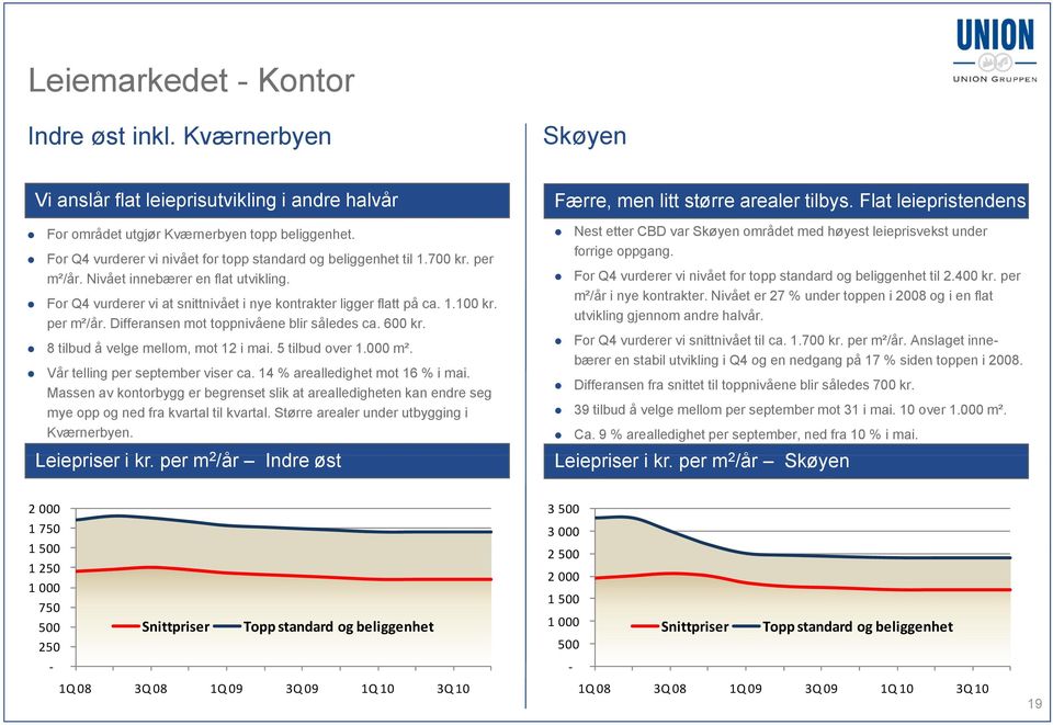 For Q4 vurderer vi at snittnivået i nye kontrakter ligger flatt på ca. 1.100 kr. per m²/år. Differansen mot toppnivåene blir således ca. 600 kr. 8 tilbud å velge mellom, mot 12 i mai. 5 tilbud over 1.