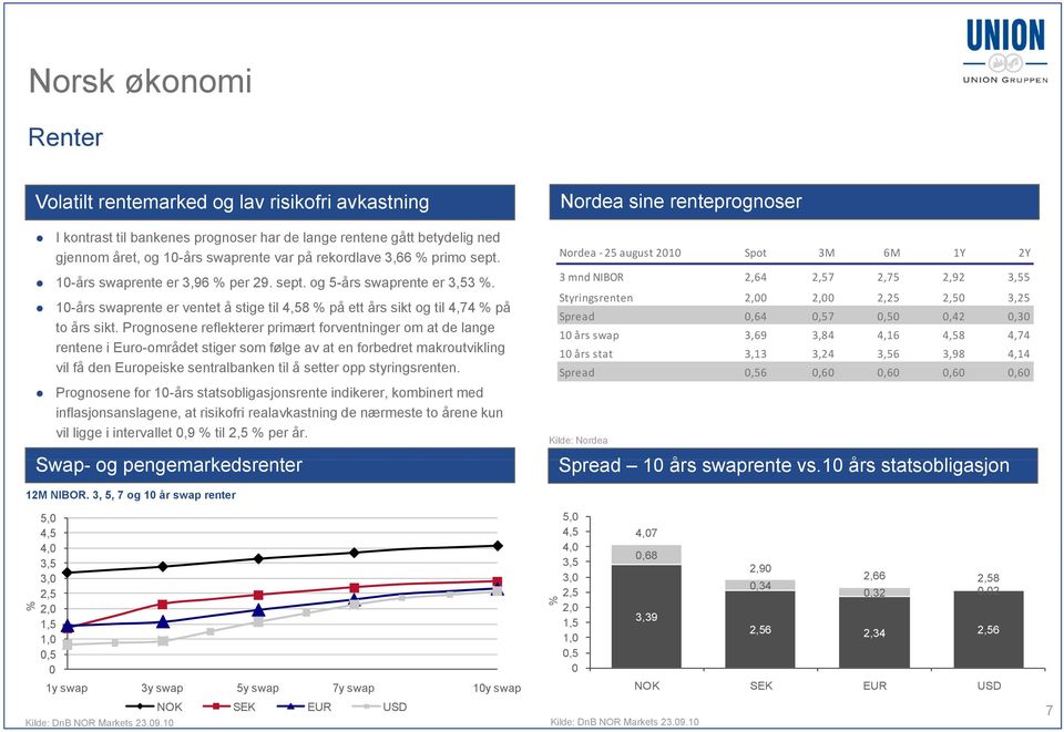 10-års swaprente er ventet å stige til 4,58 % på ett års sikt og til 4,74 % på to års sikt.