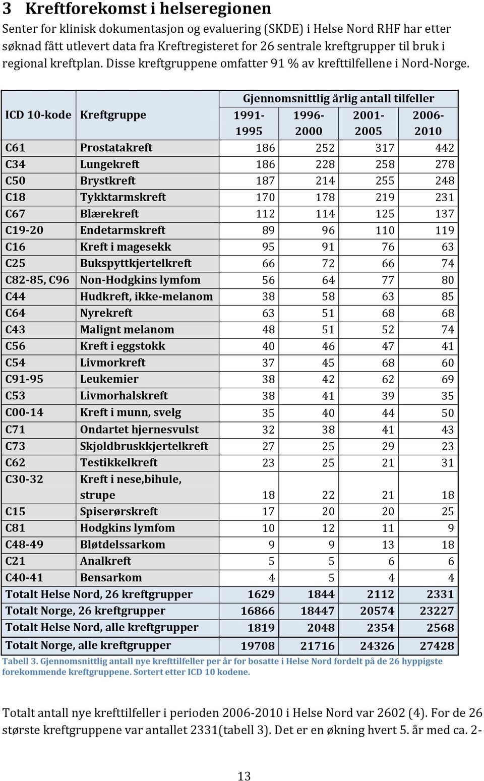 Gjennomsnittlig årlig antall tilfeller ICD 10-kode Kreftgruppe 1991-1995 1996-2000 2001-2005 2006-2010 C61 Prostatakreft 186 252 317 442 C34 Lungekreft 186 228 258 278 C50 Brystkreft 187 214 255 248