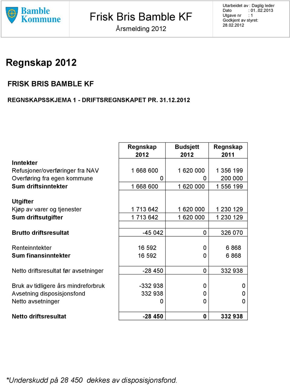 2012 Regnskap Budsjett 2012 2011 Inntekter Refusjoner/overføringer fra NAV 1 668 600 1 620 000 1 356 199 Overføring fra egen kommune 0 0 200 000 Sum driftsinntekter 1 668 600 1 620 000 1 556