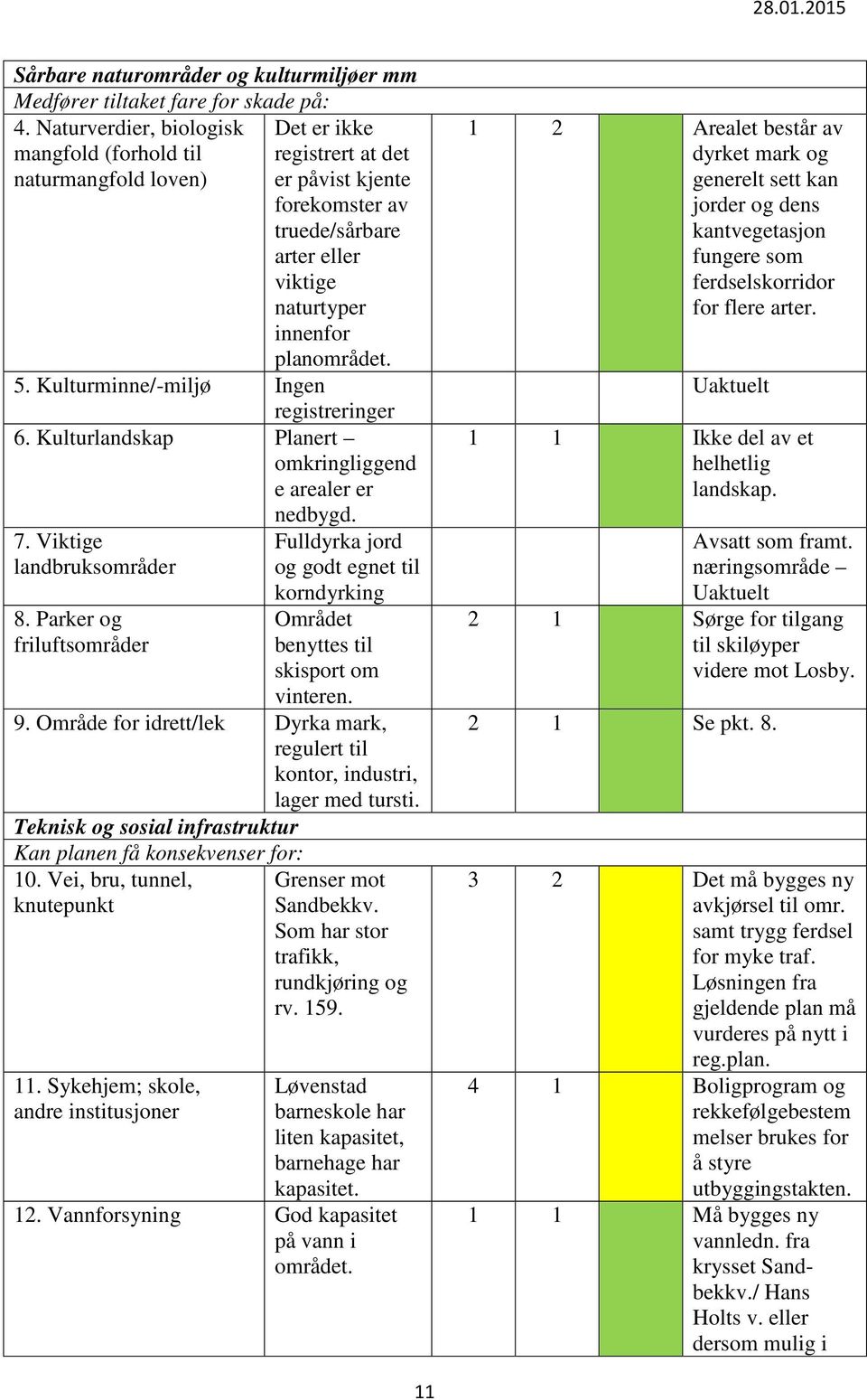 Kulturminne/-miljø Ingen registreringer 6. Kulturlandskap Planert omkringliggend e arealer er nedbygd. 7. Viktige landbruksområder 8.