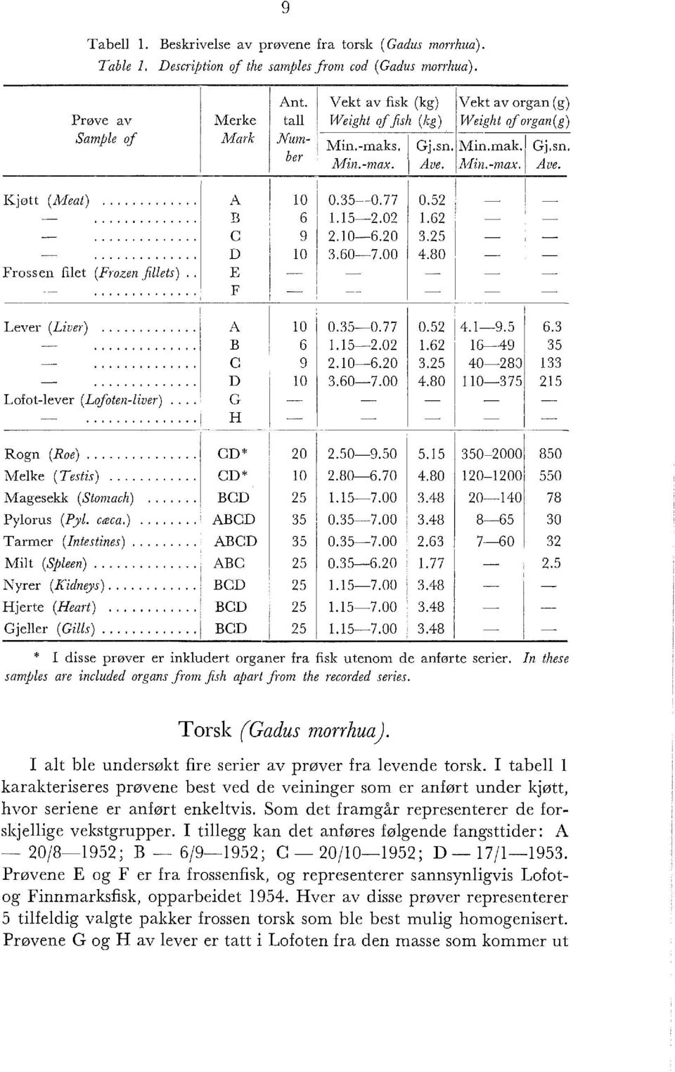 .. j A O 0.35--0.77 0.52 -! -! i -... B 6 1.15-2.02 1.62 - - c -... 9 2.10-6.20 3.25 - - i o D 10 3.60-7.00 4.80 - - Frossen fiet (Frozen.fiets).. E - - - - - --... ' F -- - - - Lever (Liver)... A 10 0.