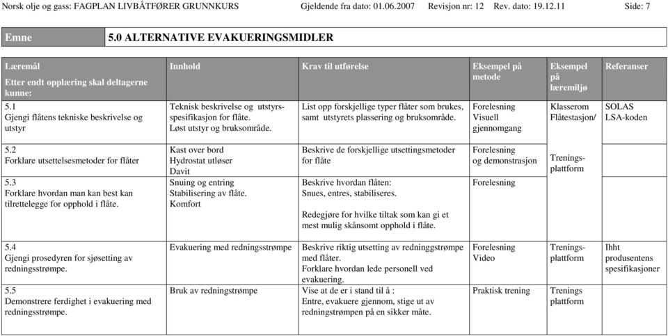 List opp forskjellige typer flåter som brukes, samt utstyrets plassering og bruksområde. Visuell gjennomgang Eksempel på Klasserom Flåtestasjon/ SOLAS LSA-koden 5.2 Forklare utsettelsesr for flåter 5.