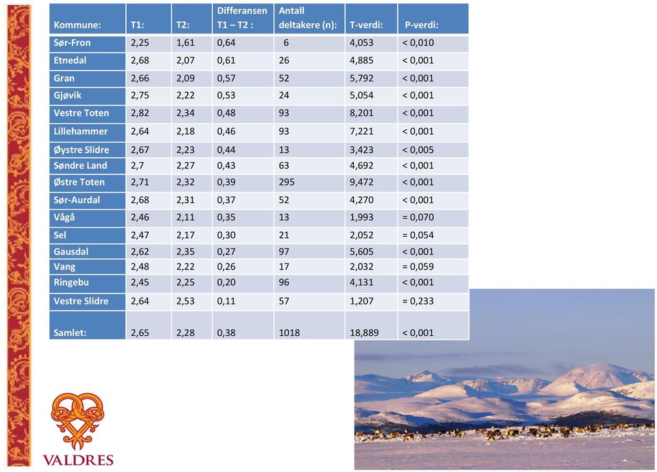 0,43 63 4,692 < 0,001 Østre Toten 2,71 2,32 0,39 295 9,472 < 0,001 Sør-Aurdal 2,68 2,31 0,37 52 4,270 < 0,001 Vågå 2,46 2,11 0,35 13 1,993 = 0,070 Sel 2,47 2,17 0,30 21 2,052 = 0,054 Gausdal