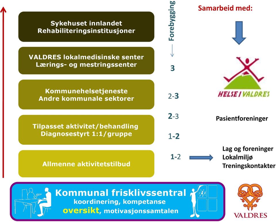 aktivitet/behandling Diagnosestyrt 1:1/gruppe Allmenne aktivitetstilbud 2-3 1-2 1-2 Pasientforeninger Lag