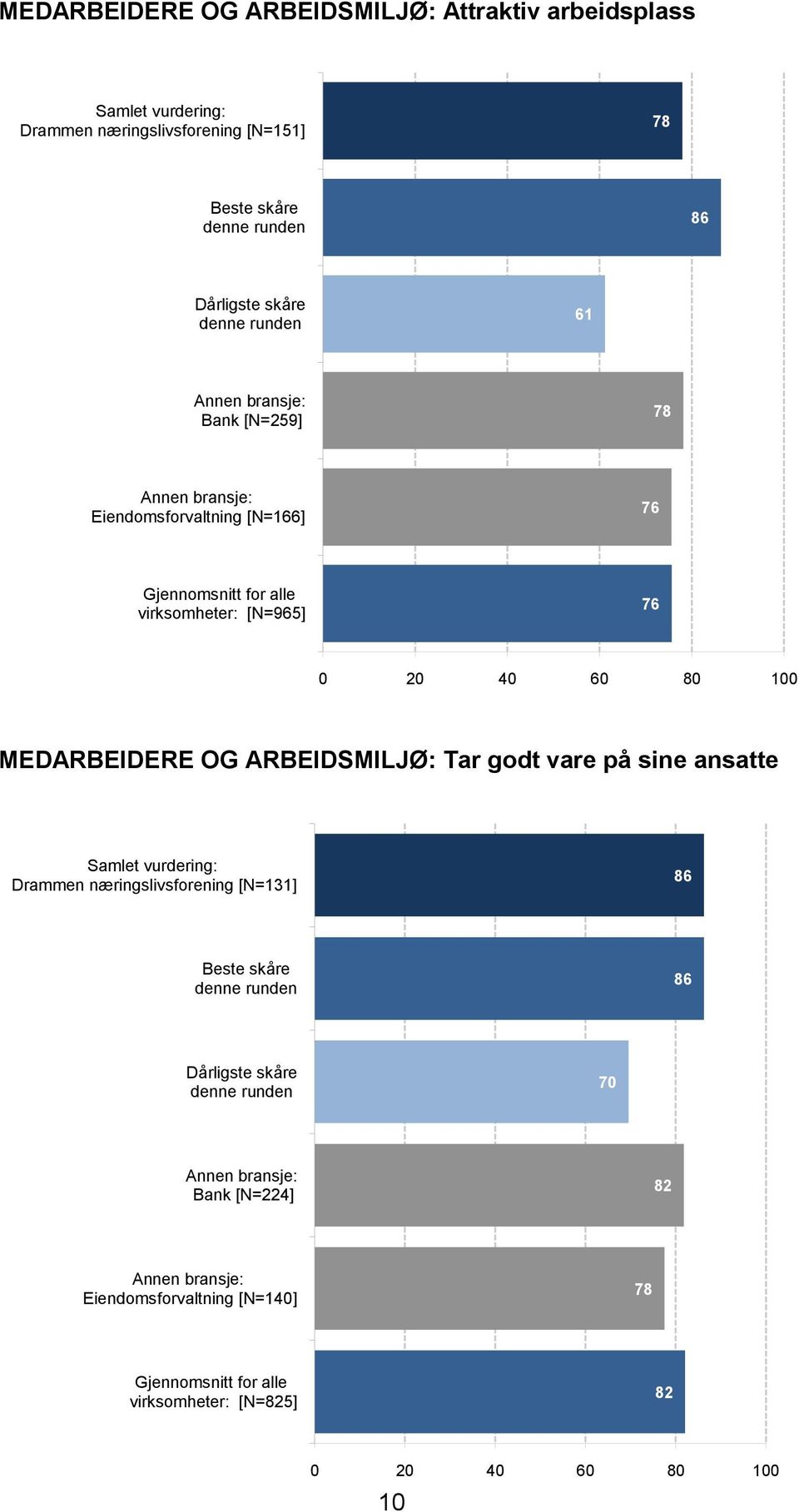 MEDARBEIDERE OG ARBEIDSMILJØ: Tar godt vare på sine ansatte Drammen